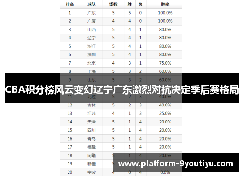 CBA积分榜风云变幻辽宁广东激烈对抗决定季后赛格局